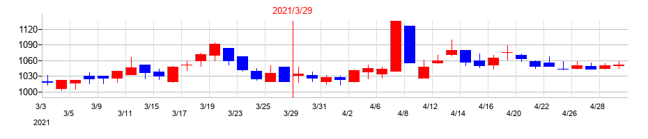 2021年のヨータイの配当落ち日前後の株価チャート