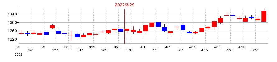 2022年のヨータイの配当落ち日前後の株価チャート