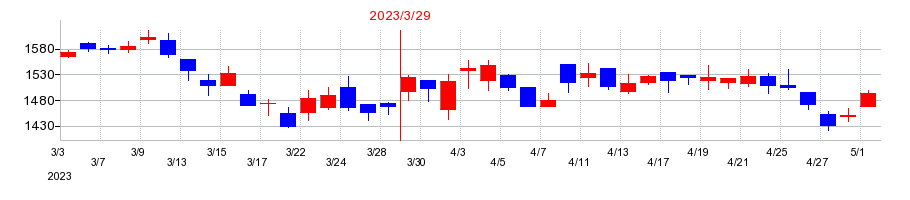 2023年のヨータイの配当落ち日前後の株価チャート