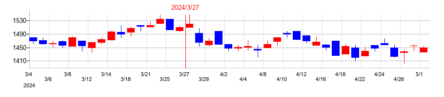 2024年のヨータイの配当落ち日前後の株価チャート