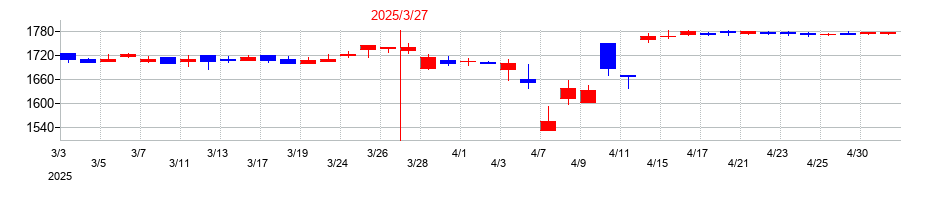 2025年のヨータイの配当落ち日前後の株価チャート