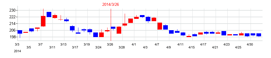 2014年の東京窯業の配当落ち日前後の株価チャート