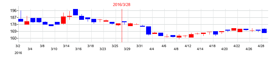 2016年の東京窯業の配当落ち日前後の株価チャート