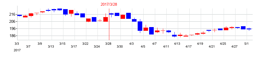 2017年の東京窯業の配当落ち日前後の株価チャート