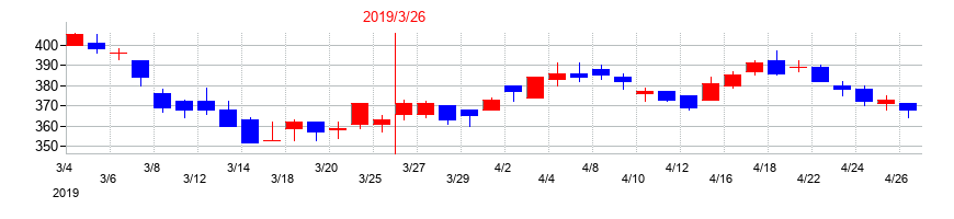 2019年の東京窯業の配当落ち日前後の株価チャート