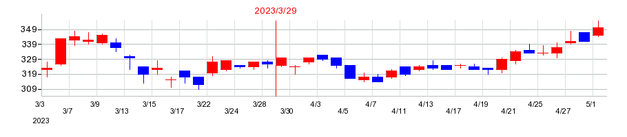 2023年の東京窯業の配当落ち日前後の株価チャート