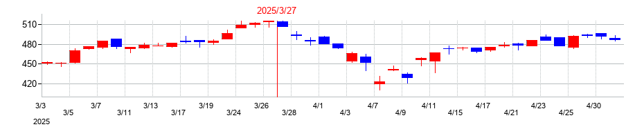 2025年の東京窯業の配当落ち日前後の株価チャート