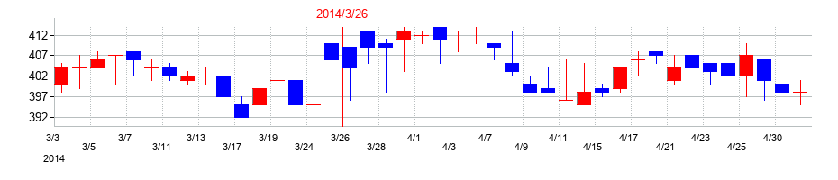2014年のニッカトーの配当落ち日前後の株価チャート