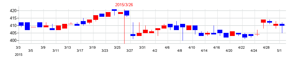 2015年のニッカトーの配当落ち日前後の株価チャート