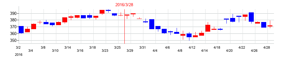 2016年のニッカトーの配当落ち日前後の株価チャート