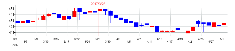 2017年のニッカトーの配当落ち日前後の株価チャート