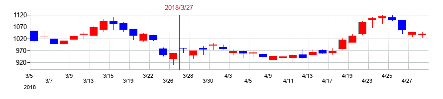 2018年のニッカトーの配当落ち日前後の株価チャート