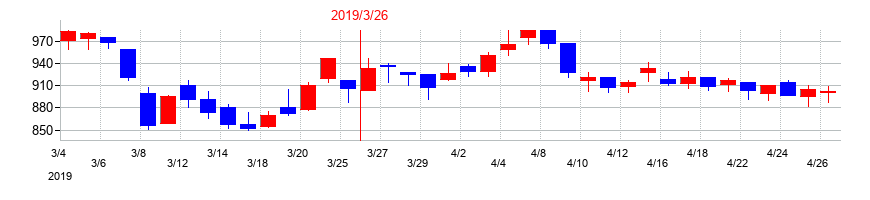 2019年のニッカトーの配当落ち日前後の株価チャート
