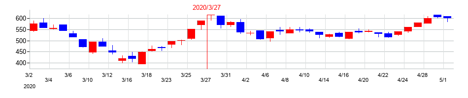 2020年のニッカトーの配当落ち日前後の株価チャート