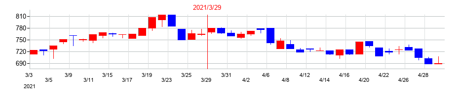 2021年のニッカトーの配当落ち日前後の株価チャート