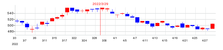 2022年のニッカトーの配当落ち日前後の株価チャート