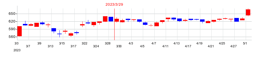 2023年のニッカトーの配当落ち日前後の株価チャート