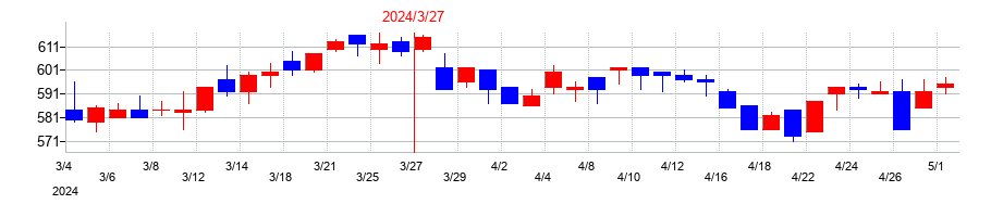 2024年のニッカトーの配当落ち日前後の株価チャート
