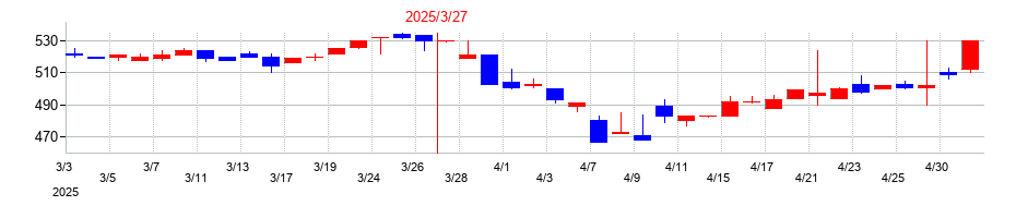 2025年のニッカトーの配当落ち日前後の株価チャート
