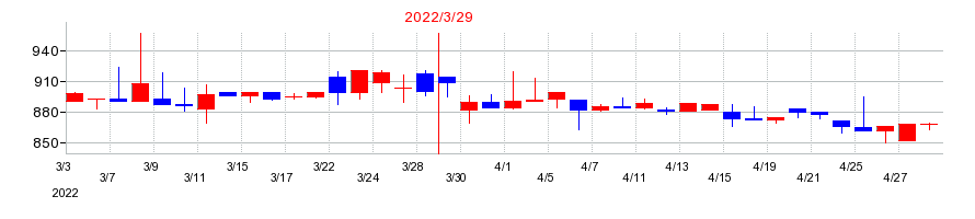 2022年の日本インシュレーションの配当落ち日前後の株価チャート