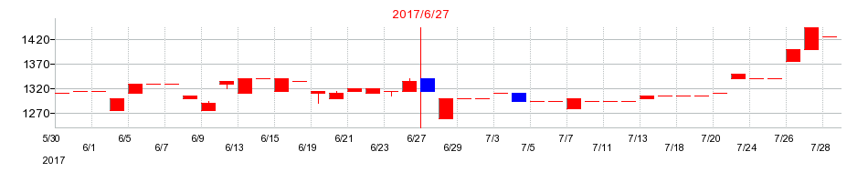 2017年の新東の配当落ち日前後の株価チャート