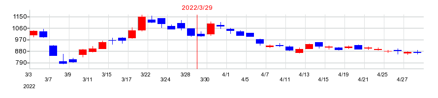2022年のＭｉｐｏｘの配当落ち日前後の株価チャート