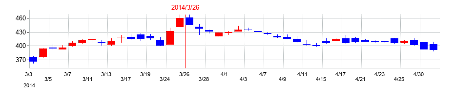 2014年のフジミインコーポレーテッドの配当落ち日前後の株価チャート