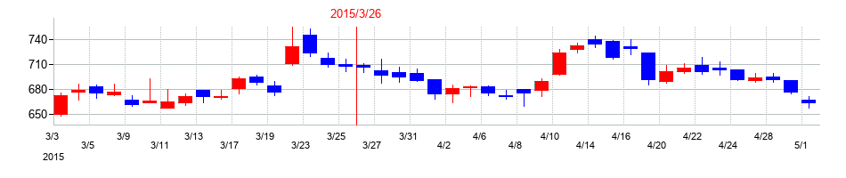 2015年のフジミインコーポレーテッドの配当落ち日前後の株価チャート