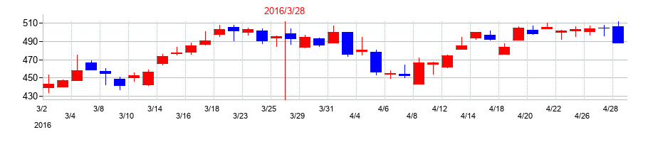 2016年のフジミインコーポレーテッドの配当落ち日前後の株価チャート