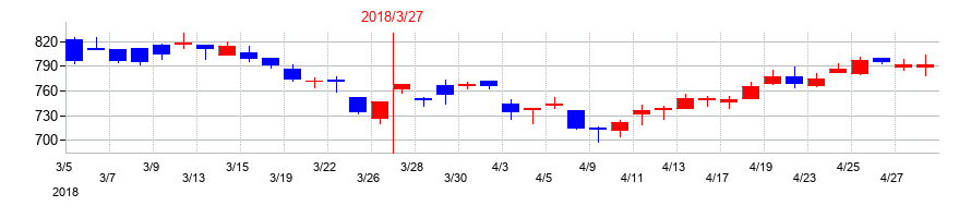 2018年のフジミインコーポレーテッドの配当落ち日前後の株価チャート