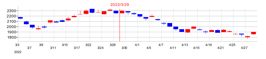 2022年のフジミインコーポレーテッドの配当落ち日前後の株価チャート