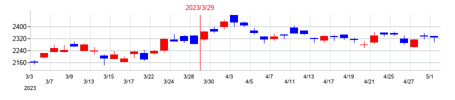 2023年のフジミインコーポレーテッドの配当落ち日前後の株価チャート