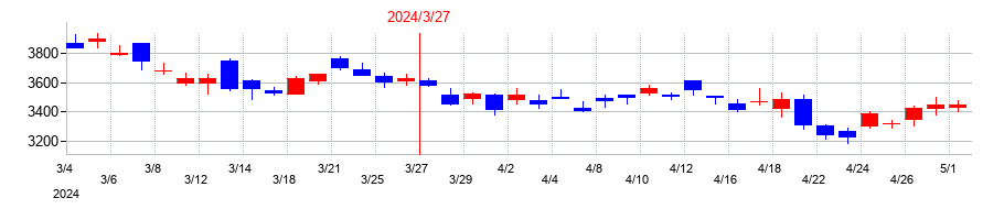 2024年のフジミインコーポレーテッドの配当落ち日前後の株価チャート