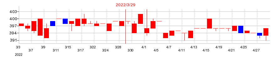 2022年の鶴弥の配当落ち日前後の株価チャート