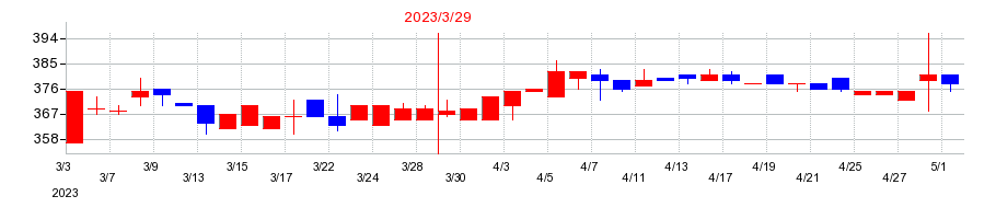 2023年の鶴弥の配当落ち日前後の株価チャート