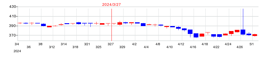 2024年の鶴弥の配当落ち日前後の株価チャート