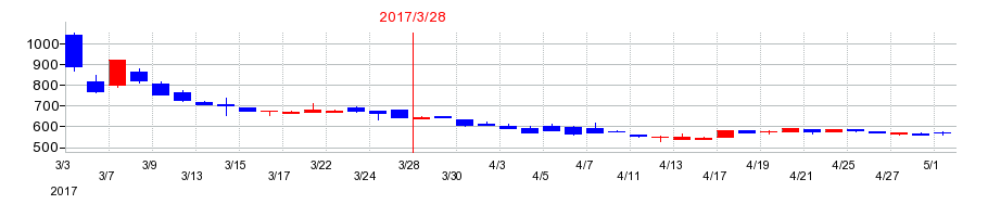 2017年のチヨダウーテの配当落ち日前後の株価チャート