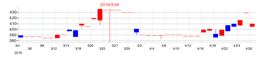 2019年のチヨダウーテの配当落ち日前後の株価チャート