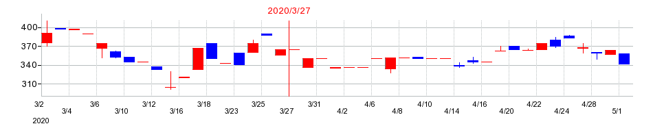 2020年のチヨダウーテの配当落ち日前後の株価チャート