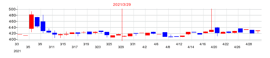2021年のチヨダウーテの配当落ち日前後の株価チャート