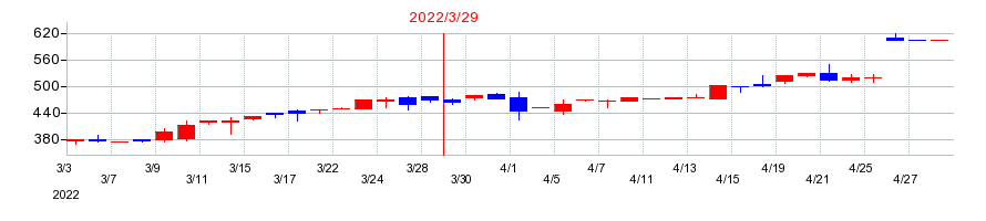 2022年のチヨダウーテの配当落ち日前後の株価チャート