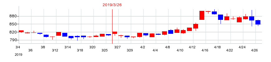 2019年のクニミネ工業の配当落ち日前後の株価チャート