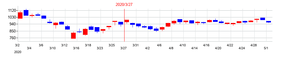 2020年のクニミネ工業の配当落ち日前後の株価チャート