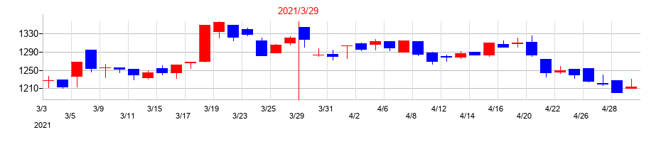 2021年のクニミネ工業の配当落ち日前後の株価チャート
