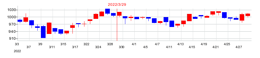 2022年のクニミネ工業の配当落ち日前後の株価チャート