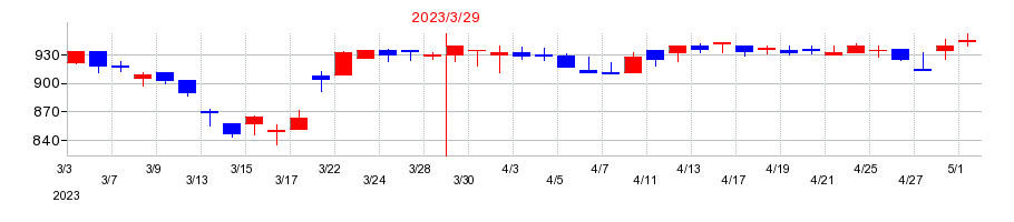 2023年のクニミネ工業の配当落ち日前後の株価チャート