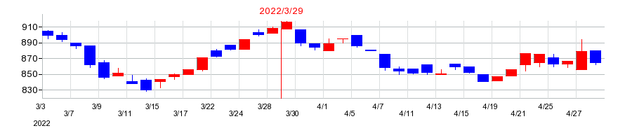 2022年のエーアンドエーマテリアルの配当落ち日前後の株価チャート