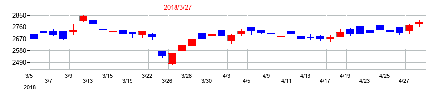 2018年のニチアスの配当落ち日前後の株価チャート