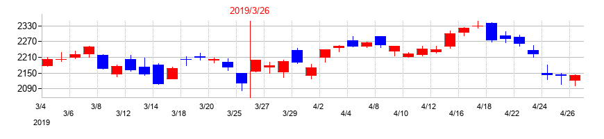 2019年のニチアスの配当落ち日前後の株価チャート