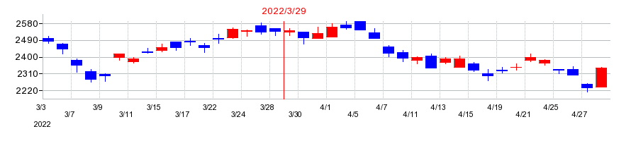 2022年のニチアスの配当落ち日前後の株価チャート